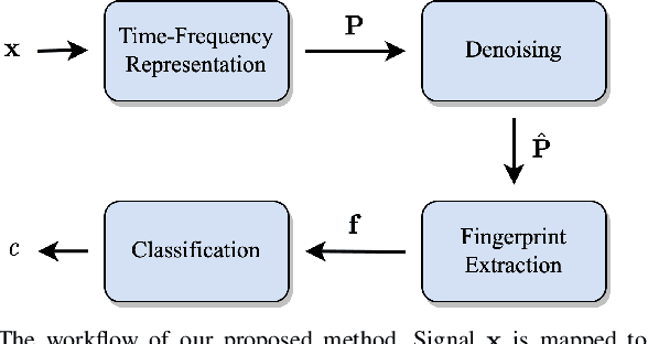 Figure 1 for Speaker-Independent Microphone Identification in Noisy Conditions