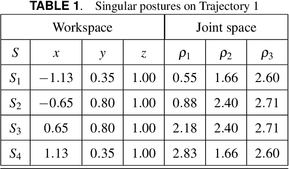 Figure 2 for An algebraic method to check the singularity-free paths for parallel robots