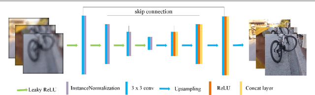 Figure 2 for Blind Motion Deblurring with Cycle Generative Adversarial Networks
