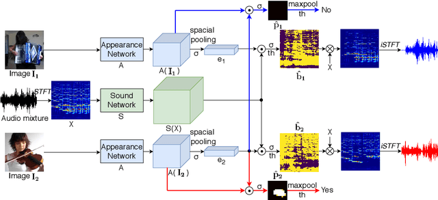Figure 2 for Separating Sounds from a Single Image