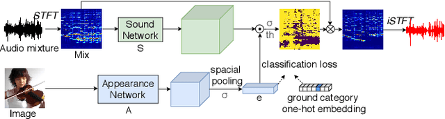 Figure 3 for Separating Sounds from a Single Image