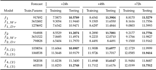 Figure 4 for Composite Neural Network: Theory and Application to PM2.5 Prediction