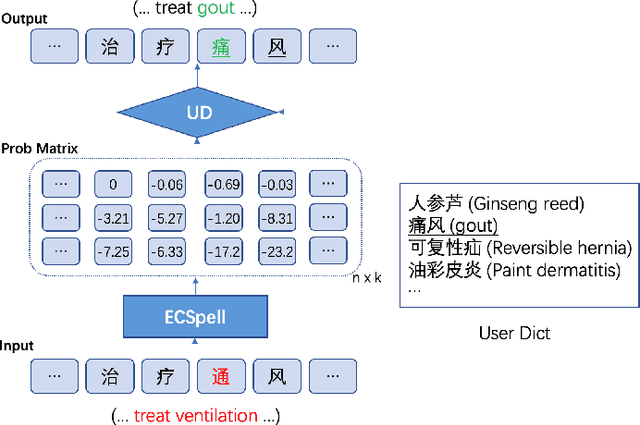 Figure 3 for General and Domain Adaptive Chinese Spelling Check with Error Consistent Pretraining