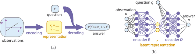 Figure 1 for Discovering physical concepts with neural networks