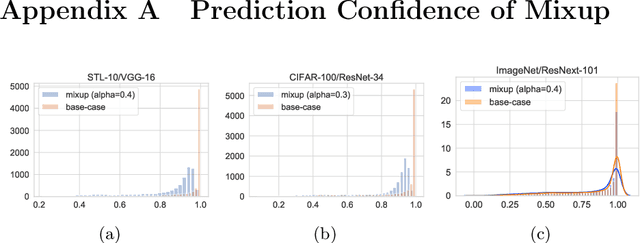 Figure 2 for On Mixup Training: Improved Calibration and Predictive Uncertainty for Deep Neural Networks