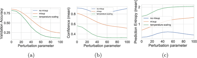 Figure 4 for On Mixup Training: Improved Calibration and Predictive Uncertainty for Deep Neural Networks