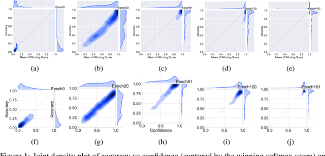 Figure 1 for On Mixup Training: Improved Calibration and Predictive Uncertainty for Deep Neural Networks