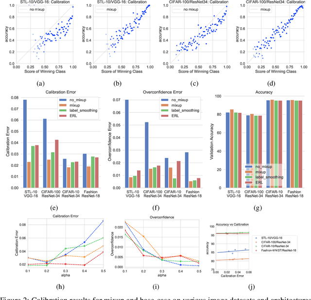 Figure 3 for On Mixup Training: Improved Calibration and Predictive Uncertainty for Deep Neural Networks