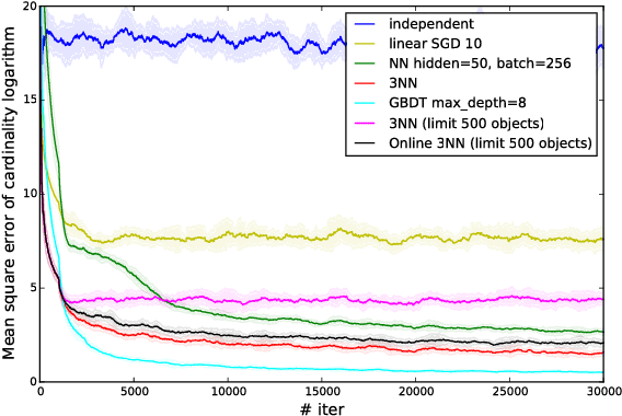 Figure 3 for Adaptive Cardinality Estimation