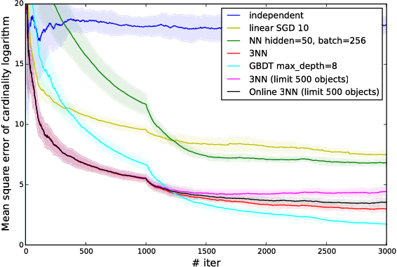 Figure 4 for Adaptive Cardinality Estimation