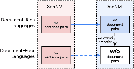 Figure 1 for Multilingual Document-Level Translation Enables Zero-Shot Transfer From Sentences to Documents