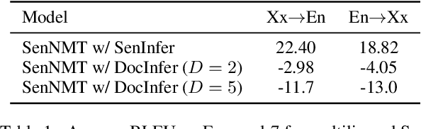 Figure 2 for Multilingual Document-Level Translation Enables Zero-Shot Transfer From Sentences to Documents