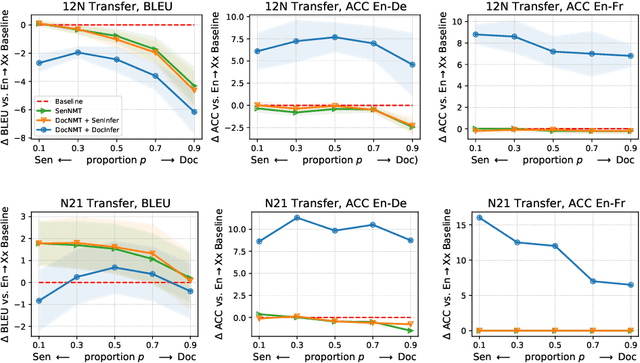 Figure 3 for Multilingual Document-Level Translation Enables Zero-Shot Transfer From Sentences to Documents