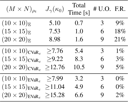 Figure 2 for Constrained Risk-Averse Markov Decision Processes