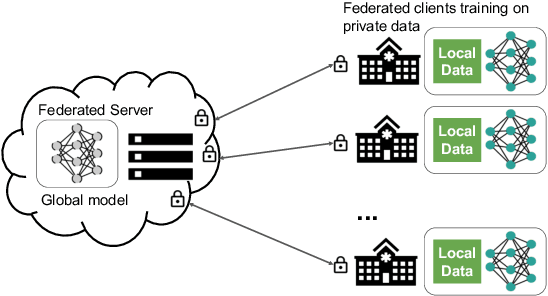 Figure 3 for Federated Learning for Breast Density Classification: A Real-World Implementation