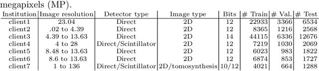 Figure 2 for Federated Learning for Breast Density Classification: A Real-World Implementation