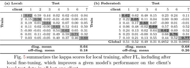 Figure 4 for Federated Learning for Breast Density Classification: A Real-World Implementation