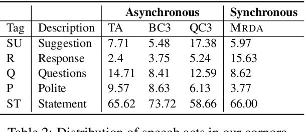 Figure 3 for Adaptation of Hierarchical Structured Models for Speech Act Recognition in Asynchronous Conversation