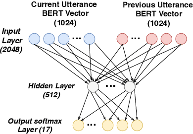 Figure 1 for Cross-lingual Transfer Learning for Dialogue Act Recognition