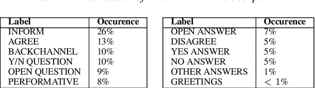 Figure 4 for Cross-lingual Transfer Learning for Dialogue Act Recognition