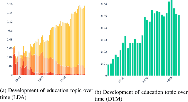 Figure 4 for Topic modelling discourse dynamics in historical newspapers