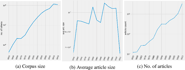 Figure 1 for Topic modelling discourse dynamics in historical newspapers