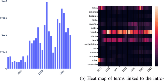 Figure 2 for Topic modelling discourse dynamics in historical newspapers