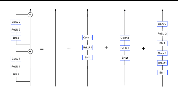 Figure 3 for Batch Normalization Biases Deep Residual Networks Towards Shallow Paths