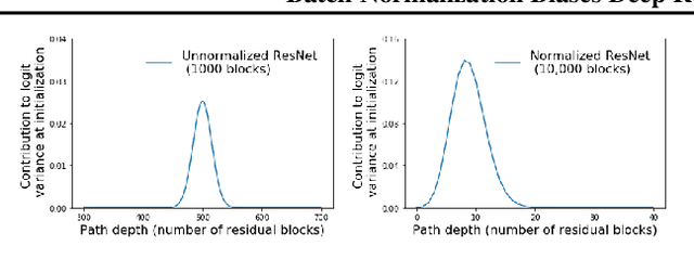 Figure 4 for Batch Normalization Biases Deep Residual Networks Towards Shallow Paths