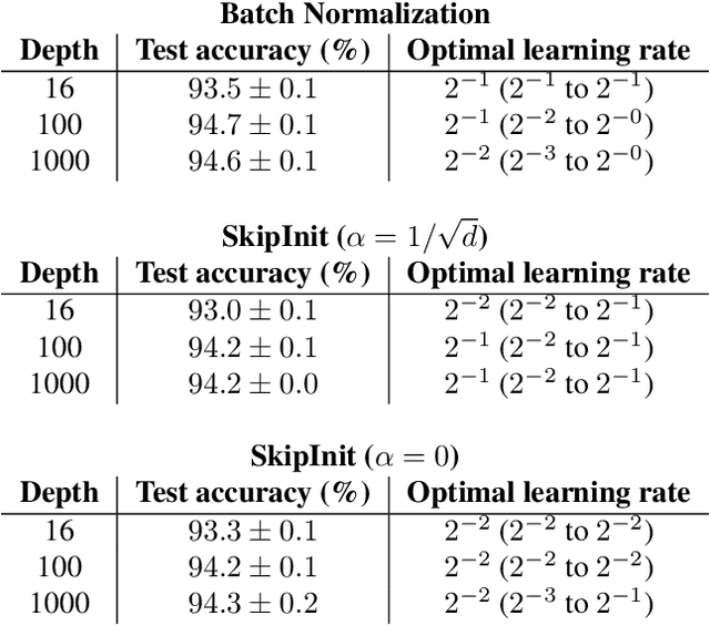 Figure 2 for Batch Normalization Biases Deep Residual Networks Towards Shallow Paths