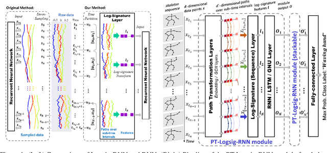 Figure 1 for Logsig-RNN: a novel network for robust and efficient skeleton-based action recognition