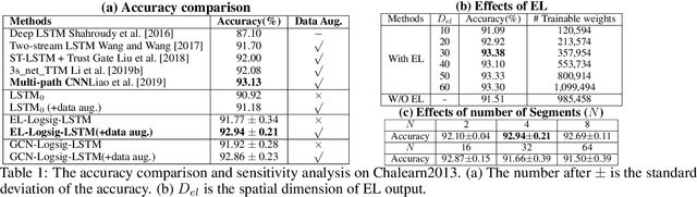 Figure 2 for Logsig-RNN: a novel network for robust and efficient skeleton-based action recognition