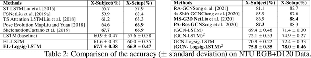 Figure 4 for Logsig-RNN: a novel network for robust and efficient skeleton-based action recognition