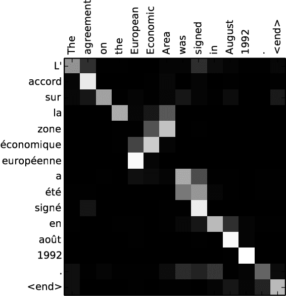 Figure 2 for Describing Multimedia Content using Attention-based Encoder--Decoder Networks