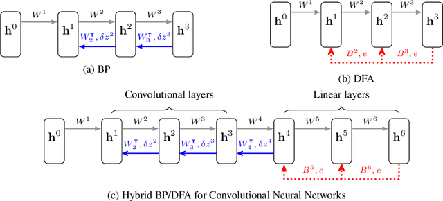 Figure 1 for Differentially Private Deep Learning with Direct Feedback Alignment