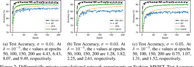 Figure 2 for Differentially Private Deep Learning with Direct Feedback Alignment