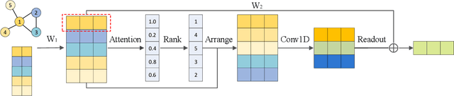 Figure 1 for Node2Seq: Towards Trainable Convolutions in Graph Neural Networks