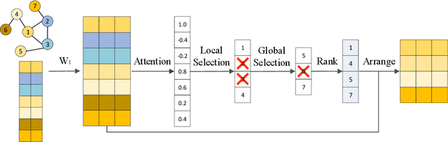 Figure 3 for Node2Seq: Towards Trainable Convolutions in Graph Neural Networks