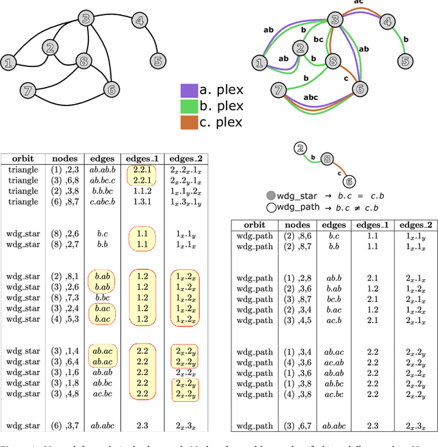 Figure 1 for Graphlets in Multiplex Networks