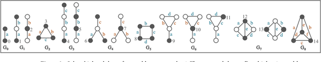 Figure 3 for Graphlets in Multiplex Networks