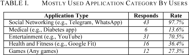 Figure 3 for Beyond Patient Monitoring: Conversational Agents Role in Telemedicine & Healthcare Support For Home-Living Elderly Individuals