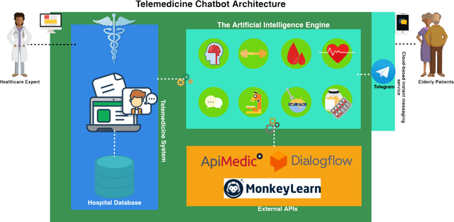 Figure 1 for Beyond Patient Monitoring: Conversational Agents Role in Telemedicine & Healthcare Support For Home-Living Elderly Individuals