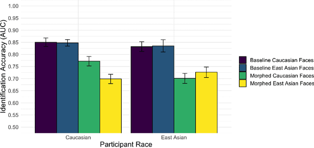 Figure 2 for The Influence of the Other-Race Effect on Susceptibility to Face Morphing Attacks