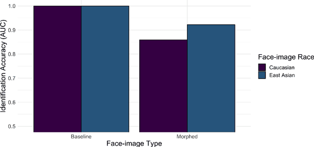 Figure 3 for The Influence of the Other-Race Effect on Susceptibility to Face Morphing Attacks