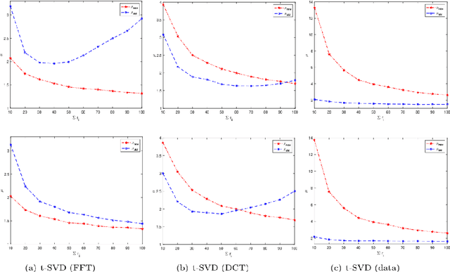 Figure 2 for On $O )$ Sample Entries for $n_1 \times n_2 \times n_3$ Tensor Completion via Unitary Transformation