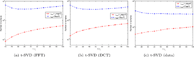 Figure 3 for On $O )$ Sample Entries for $n_1 \times n_2 \times n_3$ Tensor Completion via Unitary Transformation