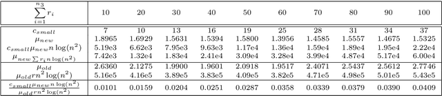 Figure 4 for On $O )$ Sample Entries for $n_1 \times n_2 \times n_3$ Tensor Completion via Unitary Transformation
