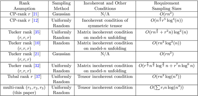 Figure 1 for On $O( \max \{n_1, n_2 \}\log ( \max \{ n_1, n_2 \} n_3) )$ Sample Entries for $n_1 \times n_2 \times n_3$ Tensor Completion via Unitary Transformation