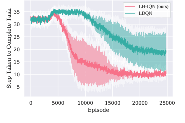 Figure 3 for Decentralized Likelihood Implicit Quantile Network