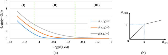Figure 2 for Tackling Early Sparse Gradients in Softmax Activation Using Leaky Squared Euclidean Distance